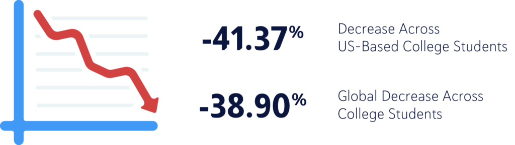 -41.37% - Decrease Across US-Based College Students, -38.90% - Global Decrease Across College Students