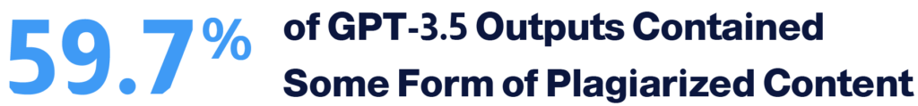 59.7% of GPT-3.5 Outputs Contained Some Form of Plagiarized Content