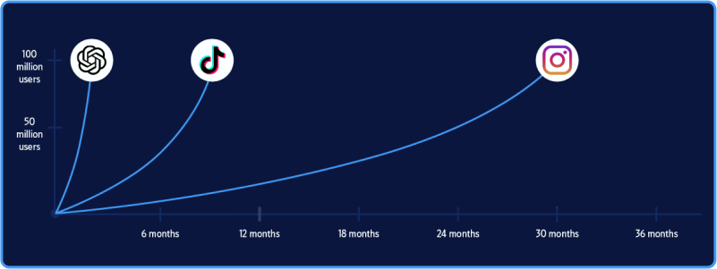 Fastest Adoption Rate Graph