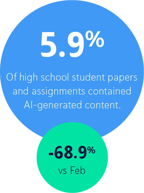 5.9% of all high school papers and assignments contained AI-generated content, a 68.9% decrease compared to February